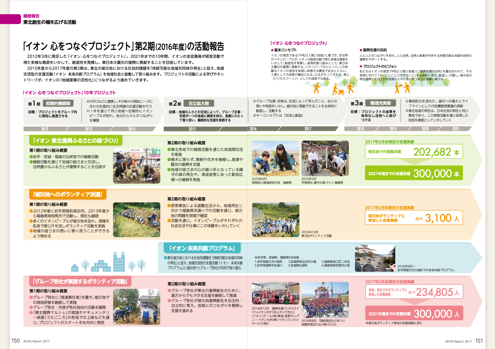 イオン AEON Report 2017