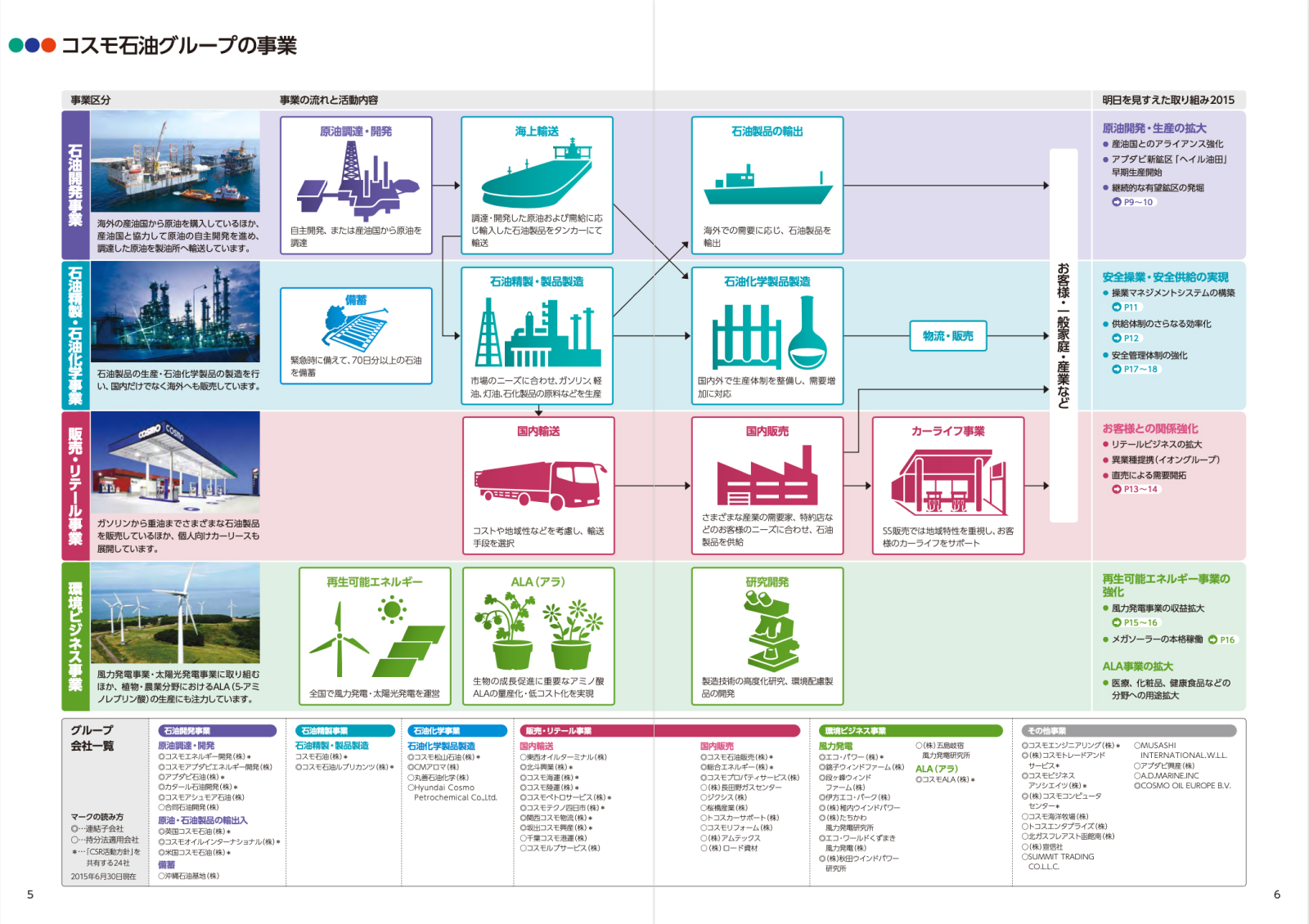 コスモ石油 コーポレートレポート 2015